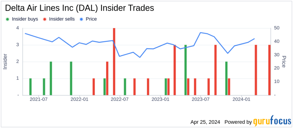 Insider Sell: EVP - Global Sales Steven Sear Sells 15,806 Shares of Delta Air Lines Inc (DAL)