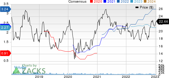 Vishay Intertechnology, Inc. Price and Consensus