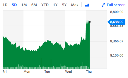 AstraZeneca jumped 3.3% to top the FTSE 100 index after the drugmaker forecast higher 2022 sales. Chart: Yahoo Finance UK