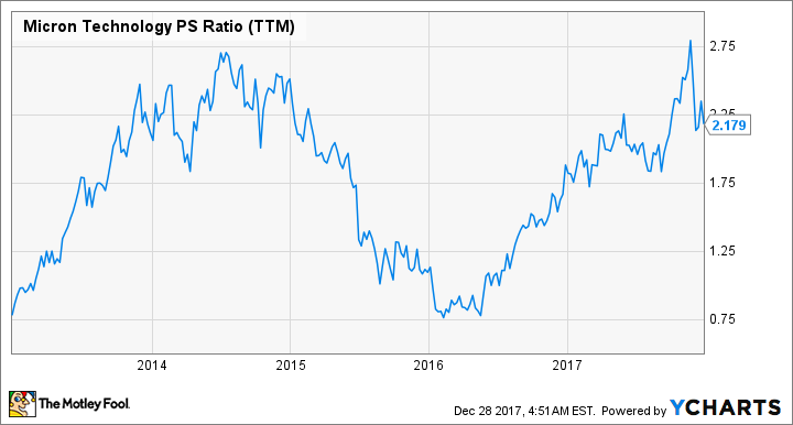 MU PS Ratio (TTM) Chart