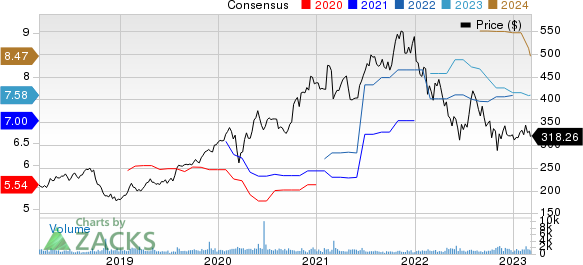 Tyler Technologies, Inc. Price and Consensus