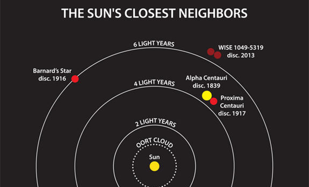 WISE J104915.57-531906 is the third closest system to our sun. Photo: SPACE.com