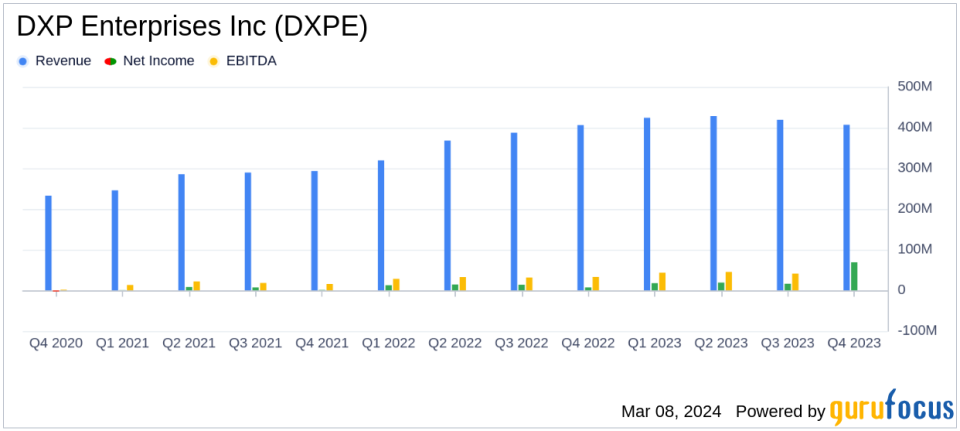 DXP Enterprises Inc (DXPE) Reports Solid Fiscal 2023 Results with Notable Growth in Sales and Net Income