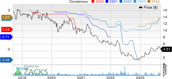 Heritage Insurance Holdings, Inc. Price and Consensus