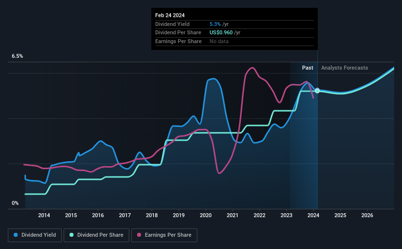 historic-dividend