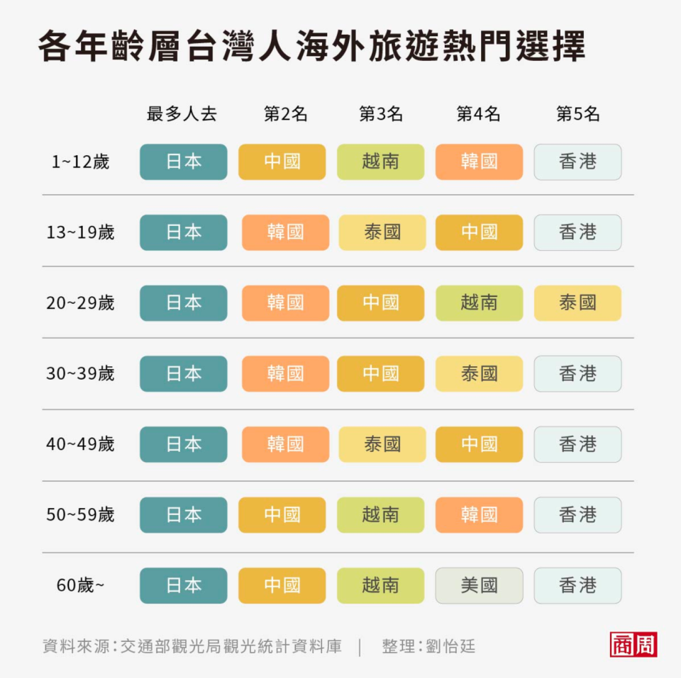 台灣旅客不同年齡層的熱門選擇地有些許不同。 (圖表製作者：劉怡廷)