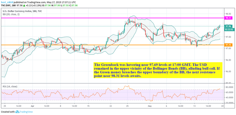 USD Index 60 Min 17 May 2019