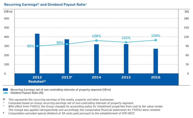 Source: SPH’s FY16 Annual Report