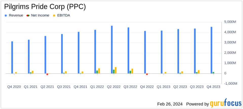 Pilgrim's Pride Corp (PPC) Reports Mixed Results Amidst Market Volatility