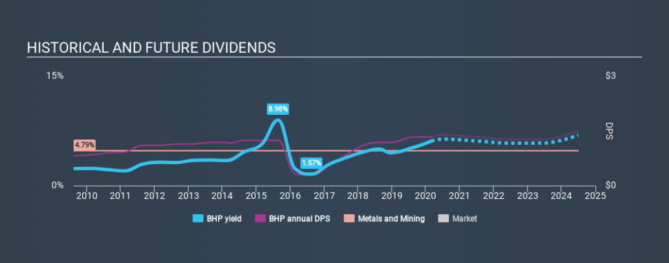 ASX:BHP Historical Dividend Yield, February 29th 2020
