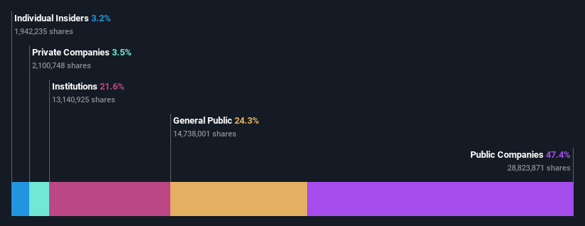 ownership-breakdown