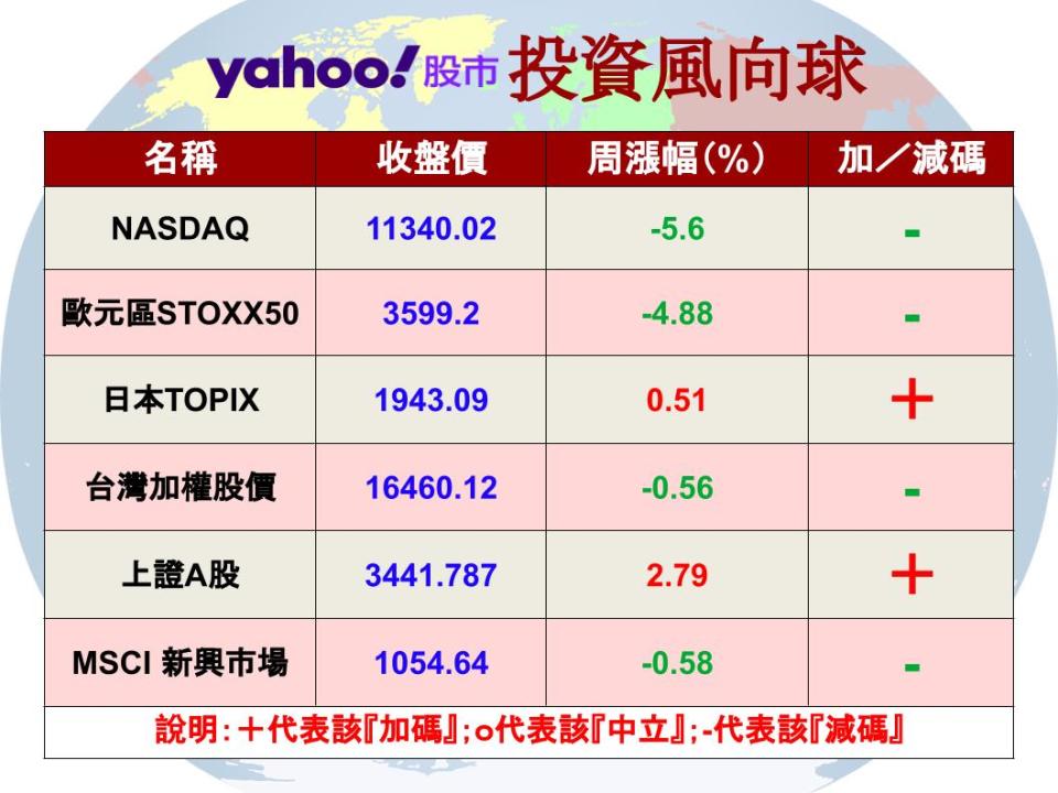 【Y投資風向球】通膨爆表 美股基金垂淚