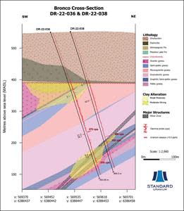 Schematic cross-section featuring drill holes DR-22-036 and -038 along the Bronco conductor. Uranium assays >5.0 ppm and notable alteration zones and structures are highlighted.