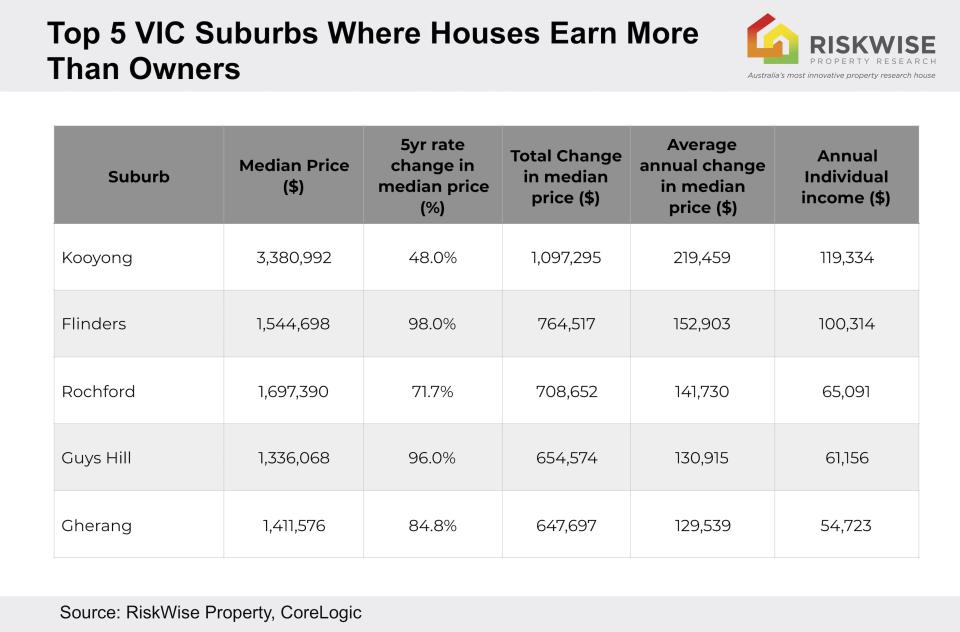 The top 5 VIC suburbs where houses earn more than owners. Source: RiskWise