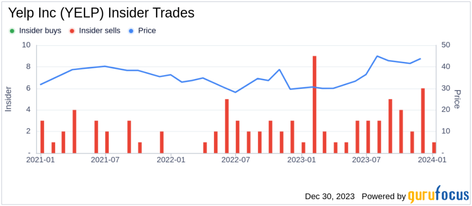 Yelp Inc COO Joseph Nachman Sells 6,000 Shares