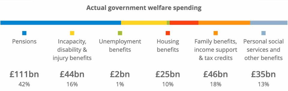 How the welfare budget is spent. (ONS)