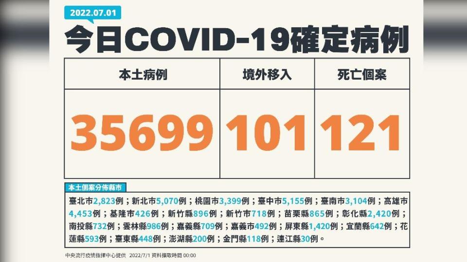 今（1）日新增本土35699例、境外移入101例、121死亡。（圖／中央流行疫情指揮中心）