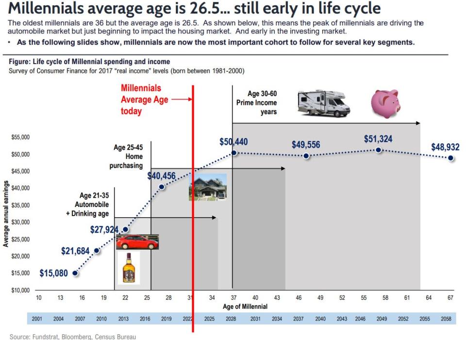 Millennials spending