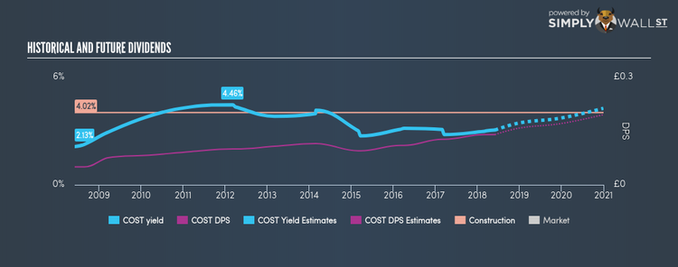 LSE:COST Historical Dividend Yield Jun 2nd 18