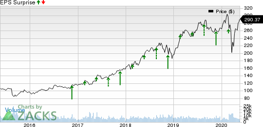 Intuit Inc. Price and EPS Surprise