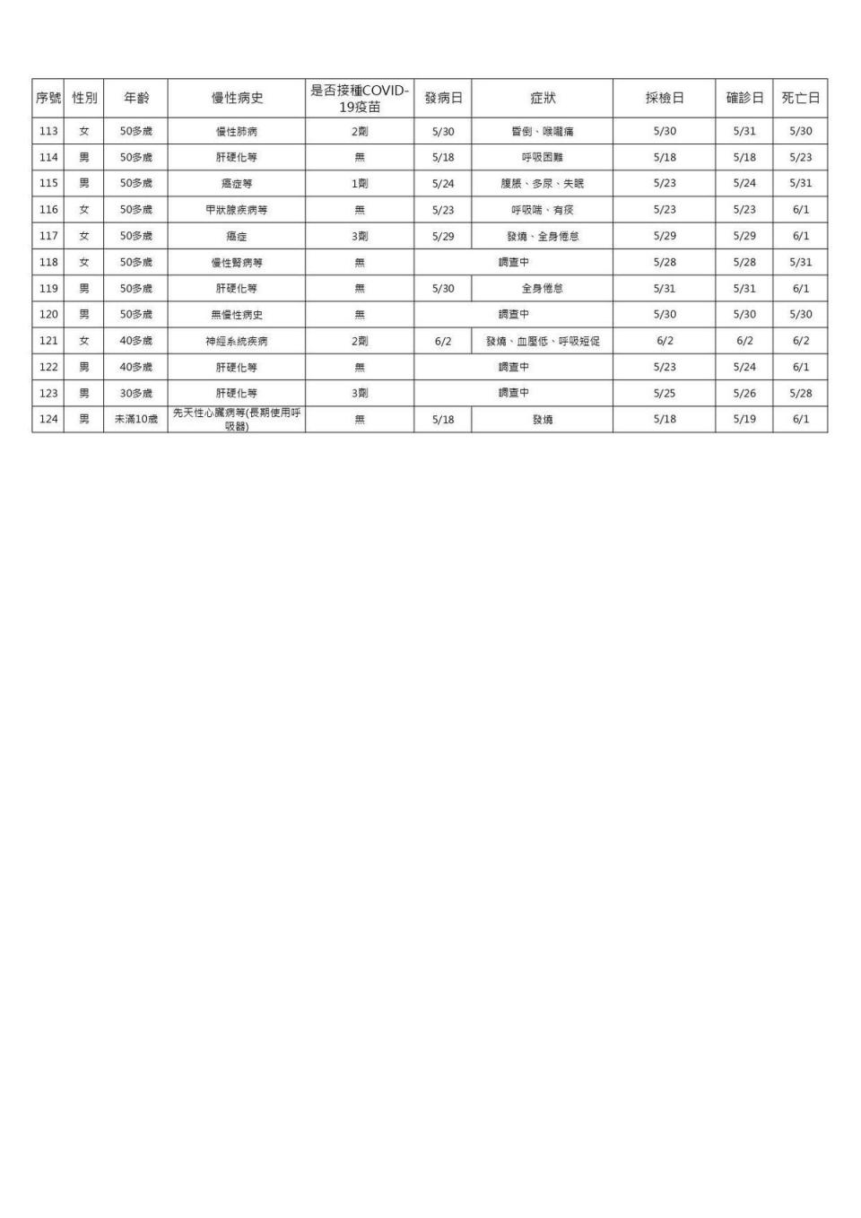 今日新增30例境外移入個案中，16例男性、14例女性。（指揮中心提供）