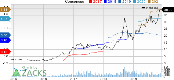 Advanced Micro Devices, Inc. Price and Consensus