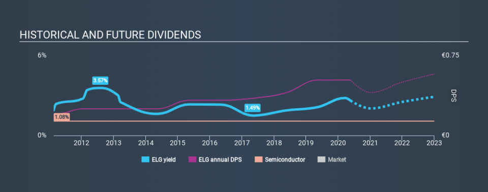 XTRA:ELG Historical Dividend Yield May 20th 2020