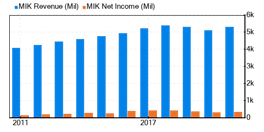 The Michaels Stock Shows Every Sign Of Being Significantly Overvalued