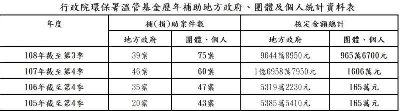 溫管基金(作者吳佩蓉提供)