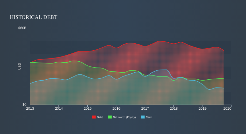 NYSE:KO Historical Debt, October 21st 2019