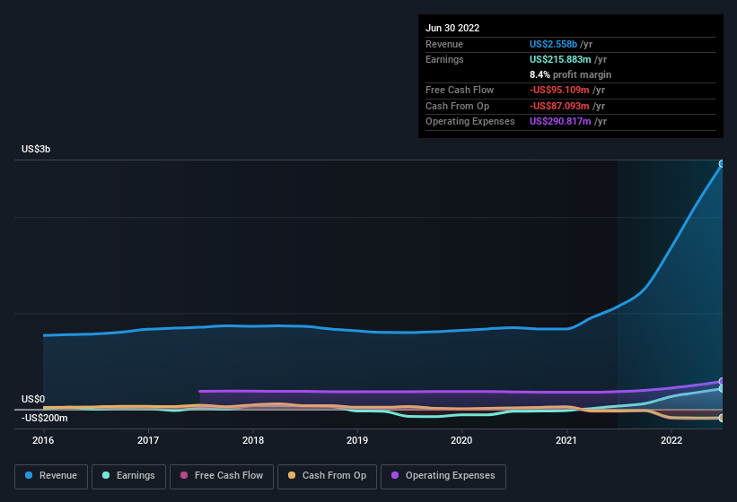 earnings-and-revenue-history