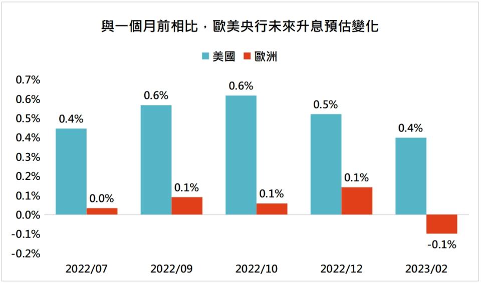 資料來源：Bloomberg，「鉅亨買基金」整理，2022/7/8。