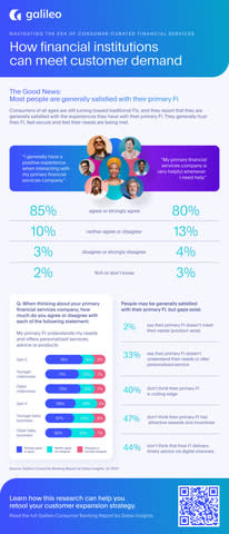 New Consumer Banking Research: People Like Big Banks, But Gaps Exist - The Galileo Consumer Banking Report from Datos Insights reveals people generally like their primary financial institution, but digital innovation gaps exist. And it’s causing people to “bank” elsewhere. The research highlights why people are looking outside their primary provider to meet their digital banking needs. This research also breaks down what motivates each generation. (Graphic: Business Wire)