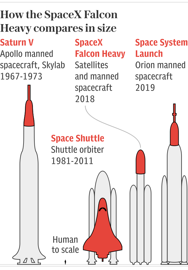 How the SpaceX Falcon Heavy compares in size