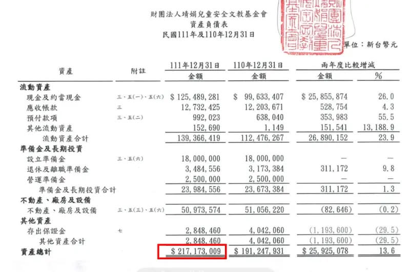 ▲靖娟兒童安全文教基金會創立於1992年，根據其公開財報，至2022年底總資產為2.1億元。（圖／翻攝靖娟基金會財報）