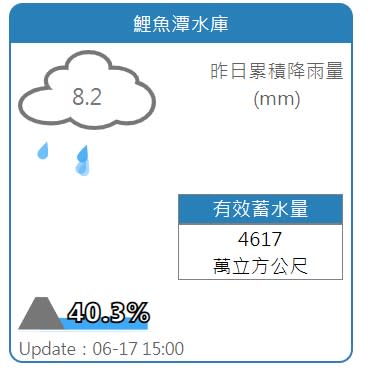 鯉魚潭水庫蓄水率重回40.3%。   圖：擷取自水利署網站