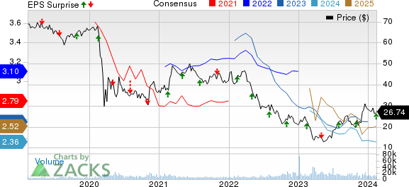 Vornado Realty Trust Price, Consensus and EPS Surprise