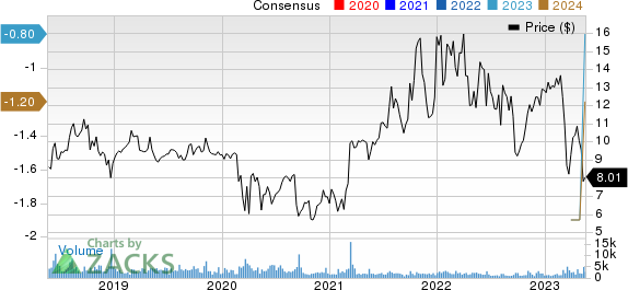 MBIA, Inc. Price and Consensus