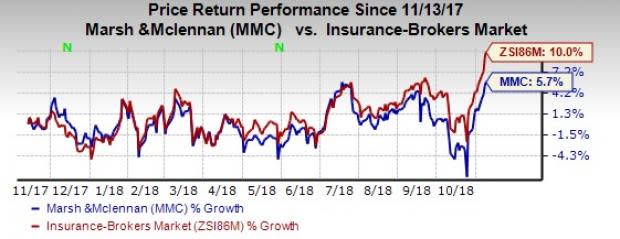 Shares of Marsh & McLennan (MMC) scale a 52-week high on Nov 9, backed by a solid third-quarter earnings performance.