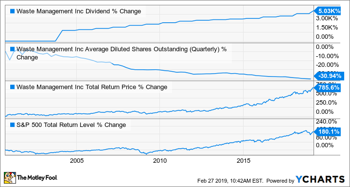 WM Dividend Chart