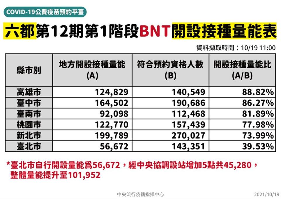 快新聞／北市接種量能「6都墊底」！  衛生局坦言：已盡所能加開