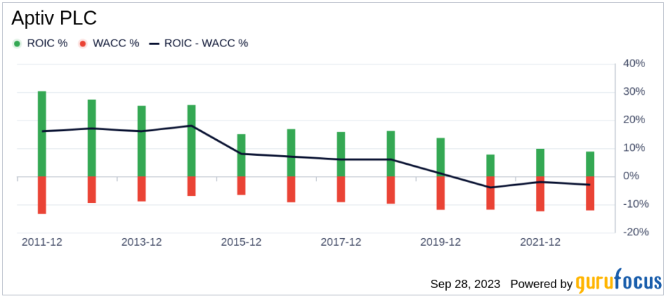 Unveiling Aptiv PLC (APTV)'s Value: Is It Really Priced Right? A Comprehensive Guide