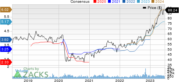 Coca Cola Femsa S.A.B. de C.V. Price and Consensus