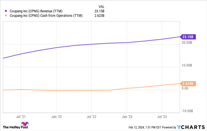 CPNG Revenue (TTM) Chart