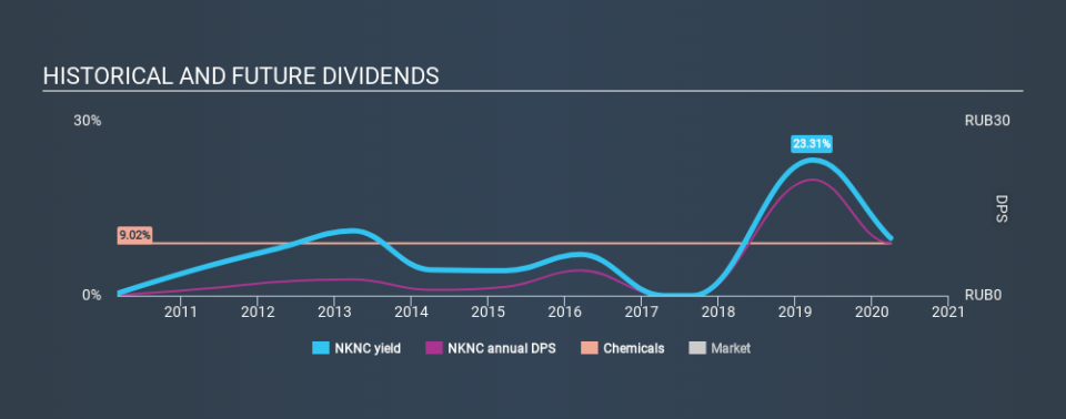 MISX:NKNC Historical Dividend Yield March 31st 2020