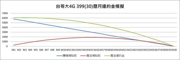 【電信違約金】五大電信熱門電信資費最新違約金懶人包2017/9/25版