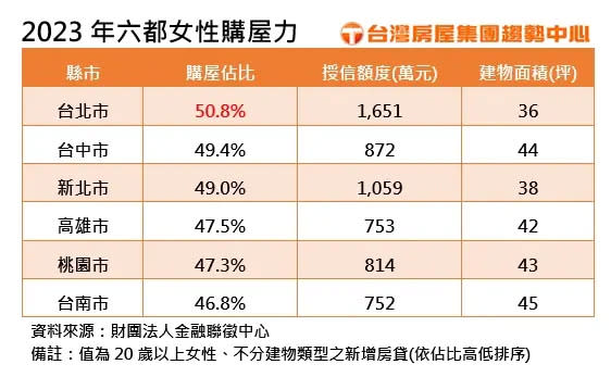 ▲2023年六都女性購屋力。（圖／台灣房屋提供）