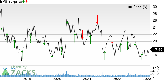 Exelixis, Inc. Price and EPS Surprise