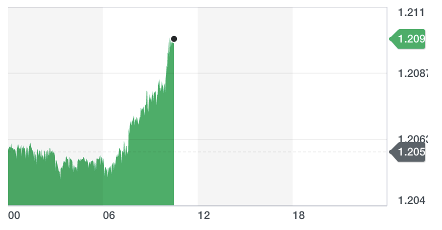 Chart: Yahoo Finance