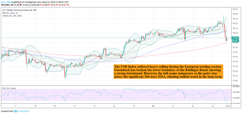 USD Index 60 Min 23 May 2019